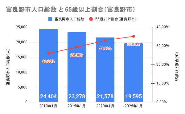 富良野市人口総数 と 65歳以上割合（出典：富良野市「富良野市人口世帯数地区別内訳表（H22.1 - R7.1）」）