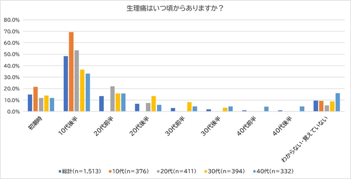 生理痛はいつ頃からありますか？
