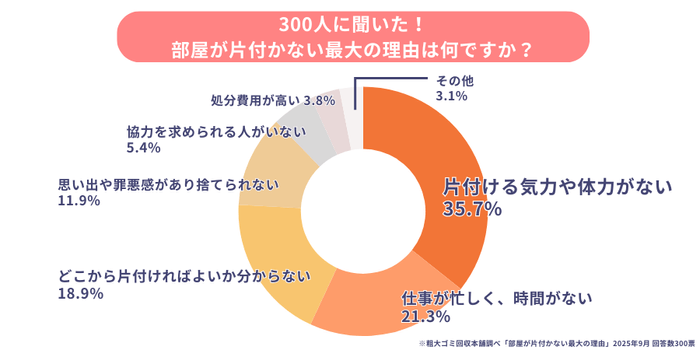 片付けられない最大の理由は「気力・体力不足」が最多