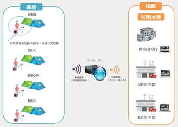 ドローンも活用、災害訓練映像を200カ所へリアルタイム配信 緊急援助隊訓練で神奈川県が高画質映像伝送システムを導入、検証にも活用