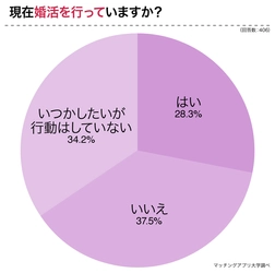 結婚したいのに婚活しない理由とは？独身男女４０６名にアンケート調査