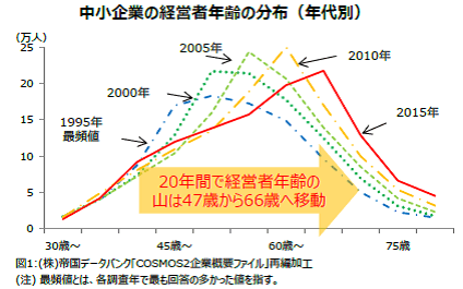 年代別に見た中小企業の経営者年齢の分布