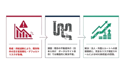 融資先の既存物件の空室を解消し、債権リスクを低減する。
HaruNest合同会社、金融機関向け「融資先オーナー支援サービス」を提供開始