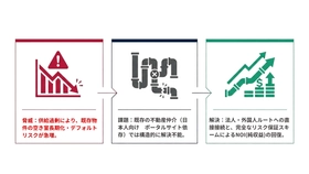 融資先の既存物件の空室を解消し、債権リスクを低減する。
HaruNest合同会社、金融機関向け「融資先オーナー支援サービス」を提供開始