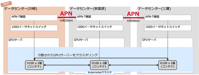 <3拠点での実証のイメージ>