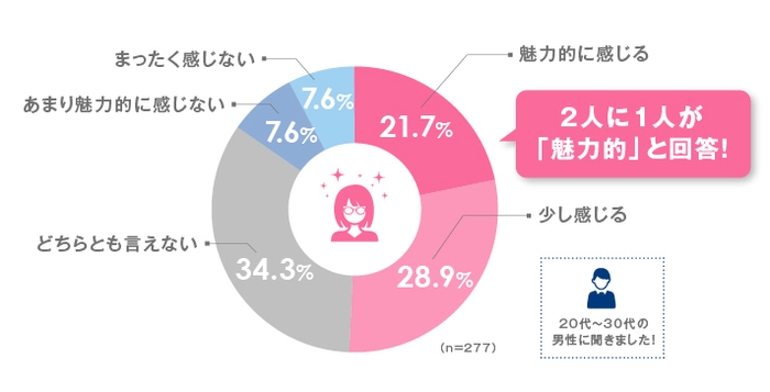 メガネ女子は、メガネを掛けていない女子よりも魅力的に感じますか？