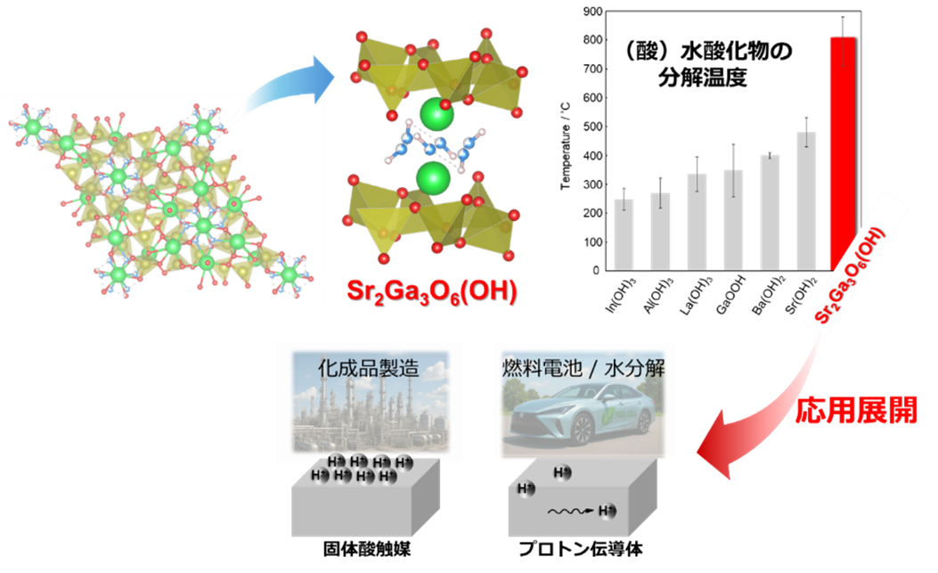 燃料電池や触媒などへの応用が期待されるプロトン機能性材料を発見