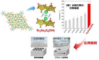 燃料電池や触媒などへの応用が期待されるプロトン機能性材料を発見