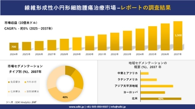 線維形成性小円形細胞腫瘍治療市場の発展、傾向、需要、成長分析および予測2025－2037年