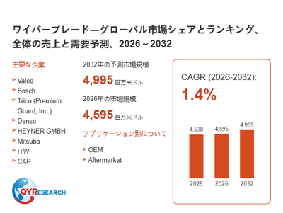 上記の図表／データは、QYResearchの最新レポート「ワイパーブレード―グローバル市場シェアとランキング、全体の売上と需要予測、2026～2032」から引用されています。