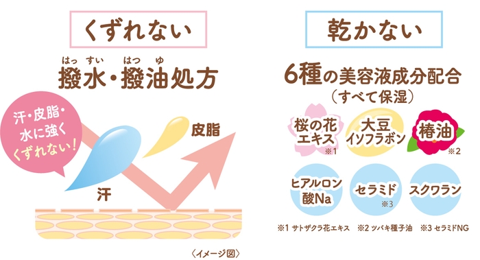 くずれない＆乾かない処方