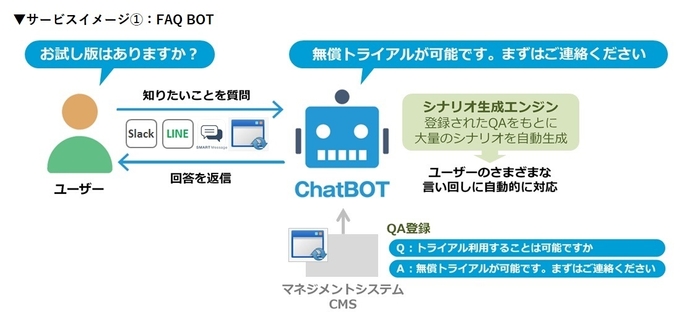 問い合わせ対応をBOTで自動化し、業務効率を向上