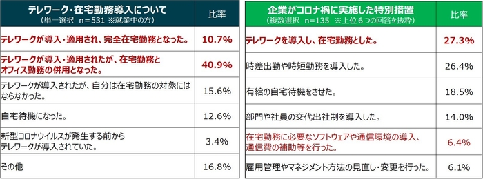 2_コロナ禍における就業形態と、企業が実施した雇用措置