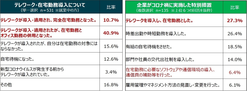 2_コロナ禍における就業形態と、企業が実施した雇用措置