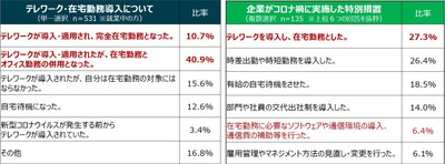 2_コロナ禍における就業形態と、企業が実施した雇用措置
