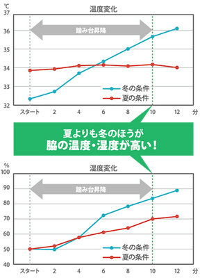 脇の温度・湿度実験