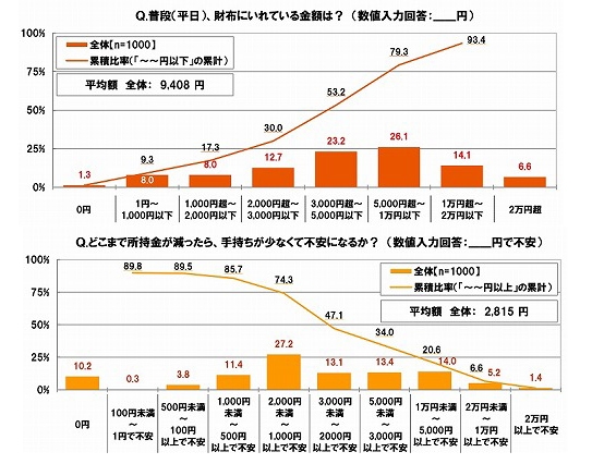 普段、財布にいれている金額/不安になる手持ちの所持金額