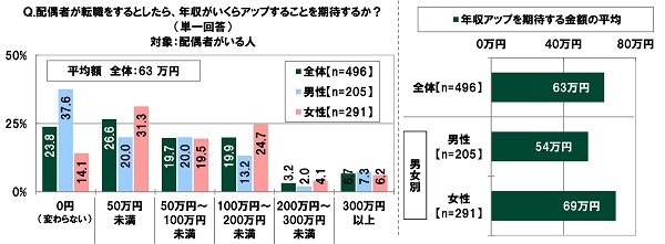 配偶者が転職をするとしたら年収がいくらアップすることを期待するか