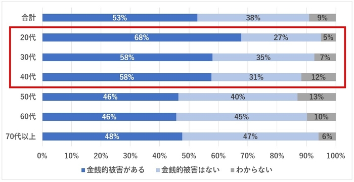 年代別：金銭的被害の割合