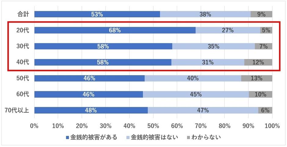 年代別:金銭的被害の割合
