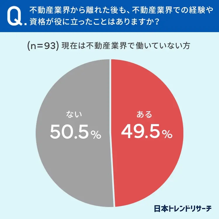 不動産業界から離れた後、経験や資格が役立ったことはありますか?