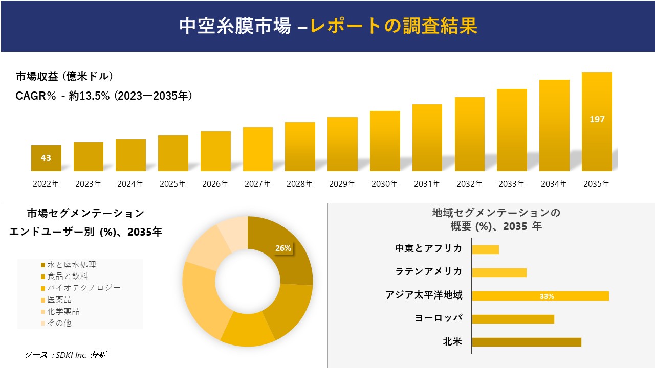 中空糸膜市場の発展、傾向、需要、成長分析および予測 2023―2035 年