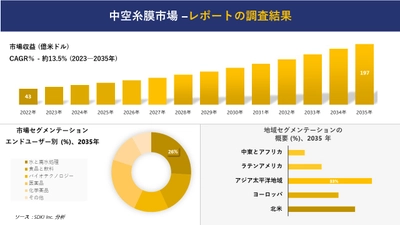 中空糸膜市場の発展、傾向、需要、成長分析および予測 2023―2035 年