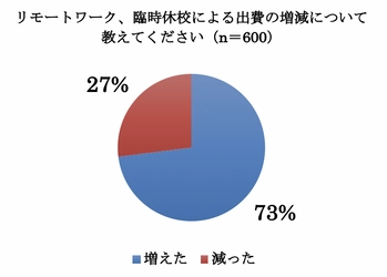 女性のリモートワーク＆臨時休校によるコスト調査アンケート 　7割が出費増　1位は食費、1日1,000円未満の負担が6割