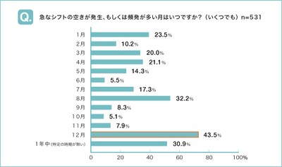 急なシフトの空きが発生、もしくは頻発が多い月はいつですか?(いくつでも)