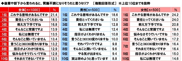 後輩や部下から言われると胃腸不調になりそうだと思うセリフ