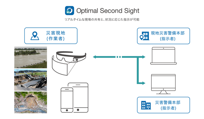 「Optimal Second Sight」活用イメージ