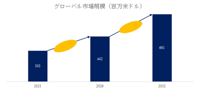 図. 中空糸疎水膜世界総市場規模