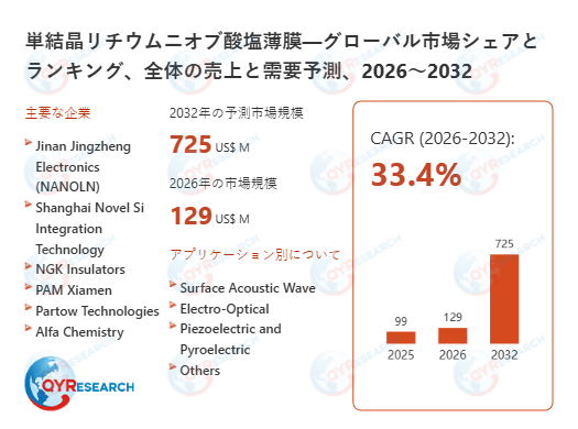 単結晶リチウムニオブ酸塩薄膜の世界市場調査：規模、シェア、成長率（2026-2032年）