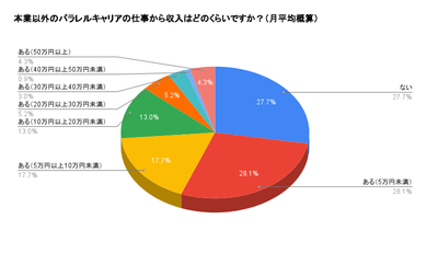 パラレルキャリアによる収入