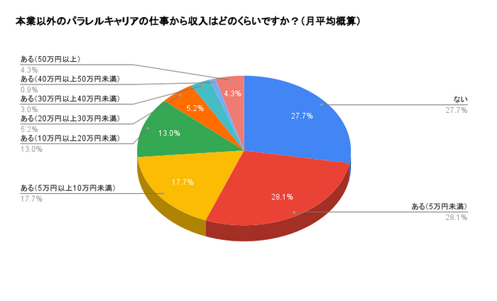 パラレルキャリアによる収入