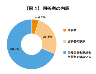 社会における発達障がいへの認知や理解に関する全国調査を実施　 発達障がい当事者のいない家族も、同じ困りごとを抱える傾向あり