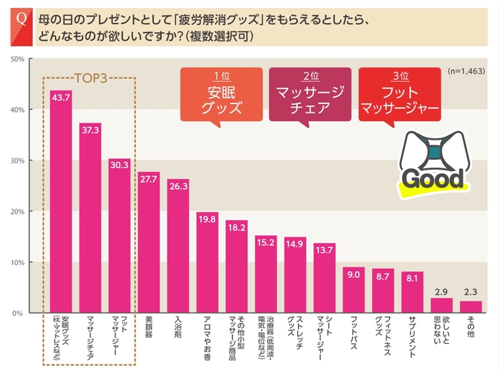 母の日のプレゼントとして欲しい疲労解消グッズ、初の1位「安眠グッズ」