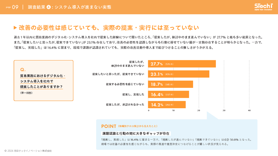 「改善を提案したが進んでいない」「提案できていない」が合計50.8％