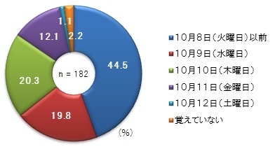 台風が来ることをいつ知ったか