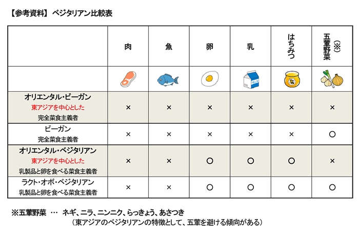 ベジタリアン比較表