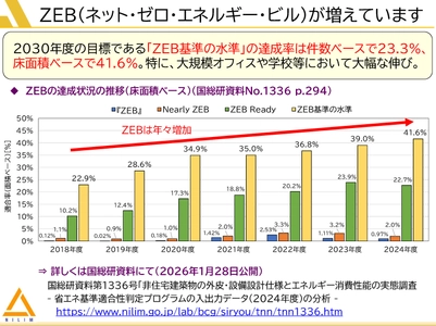 オフィスビル等の省エネ性能に関する最新調査結果を公表