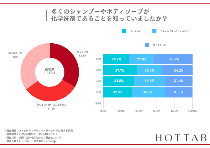 ■年代別：バスタイムでの化学洗剤への認識