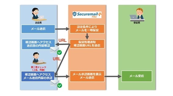 上長承認のイメージ図