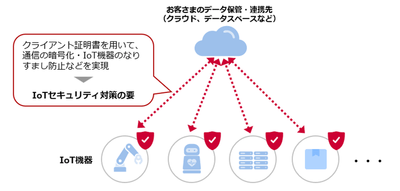 <IoT機器に対するセキュリティ対策のイメージ>