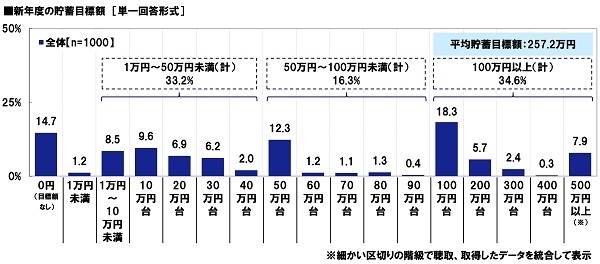 新年度の貯蓄目標額