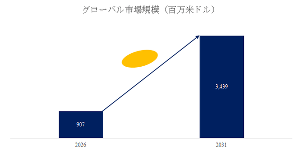 上記の図表／データは、YHResearchの最新レポート「グローバルアンモニア燃料船のトップ会社の市場シェアおよびランキング 2025」から引用されている。