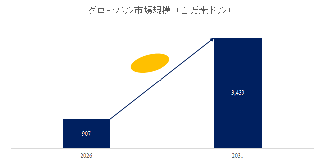 上記の図表／データは、YHResearchの最新レポート「グローバルアンモニア燃料船のトップ会社の市場シェアおよびランキング 2025」から引用されている。