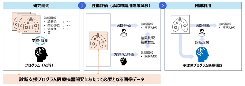 日本初、次世代医療基盤法に基づく医用画像データの提供開始　 ～医師の診断を支援するプログラム医療機器や 製薬などの研究開発等を支援～