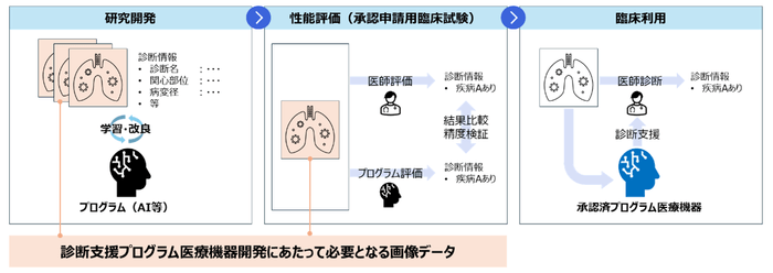 図1：診断支援プログラム医療機器開発の流れと必要となるデータ