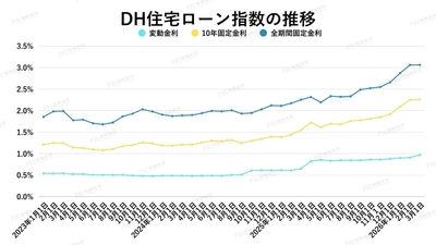 出典:ホームローンドクター(株)